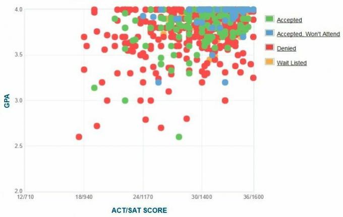 Graficul auto-raportat GPA / SAT / ACT al solicitanților de la Colegiul Pomona.