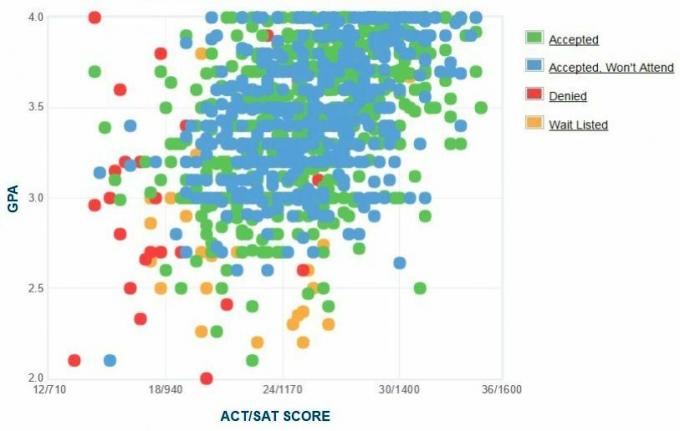 Universitatea din Rhode Island Graficul auto-raportat GPA / SAT / ACT.