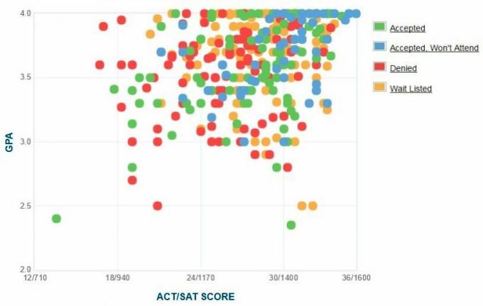 Graficul auto-raportat GPA / SAT / ACT al solicitanților de la Trinity College