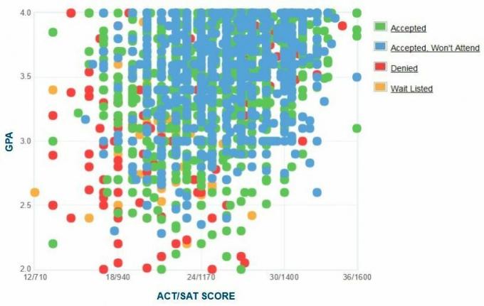 DePaul Graficul auto-raportat GPA / SAT / ACT.