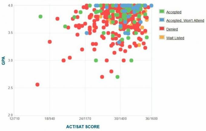 Claremont McKenna Graficul auto-raportat GPA / SAT / ACT.