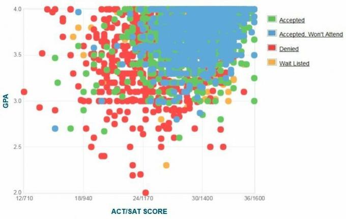 Graficul auto-raportat GPA / SAT / ACT al solicitanților de la Universitatea Boston.