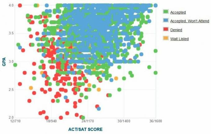 Graficul auto-raportat GPA / SAT / ACT al solicitanților de la Universitatea Temple.