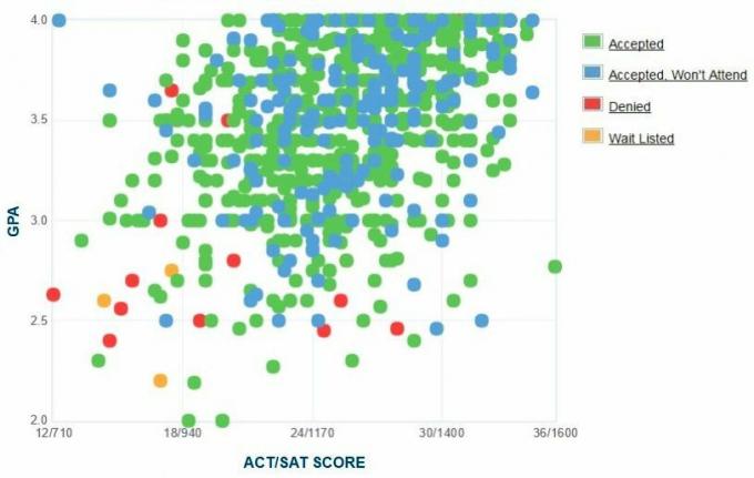 Embry-Riddle Graficul auto-raportat GPA / SAT / ACT al solicitanților de la Universitatea Aeronautică.