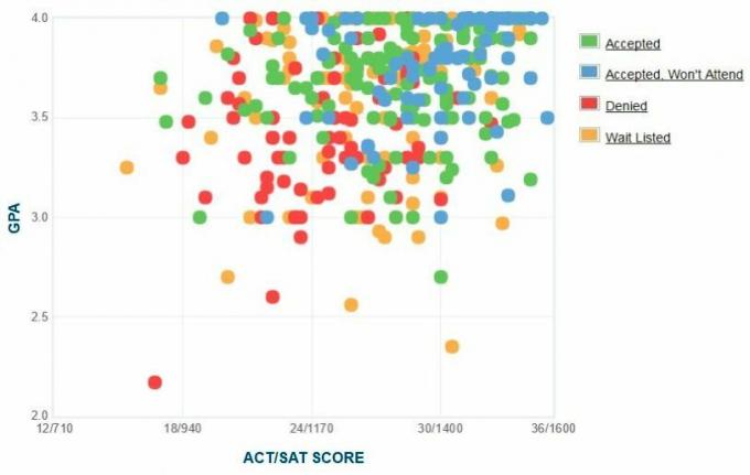 Graficul auto-raportat GPA / SAT / ACT al solicitanților de la Colegiul Marshall.