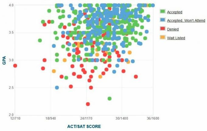 Graficul auto-raportat GPA / SAT / ACT al solicitanților de la Universitatea Clark.