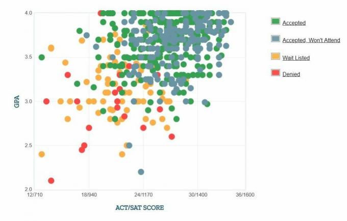 Graficul auto-raportat GPA / SAT / ACT al solicitanților de la Universitatea Fairfield.