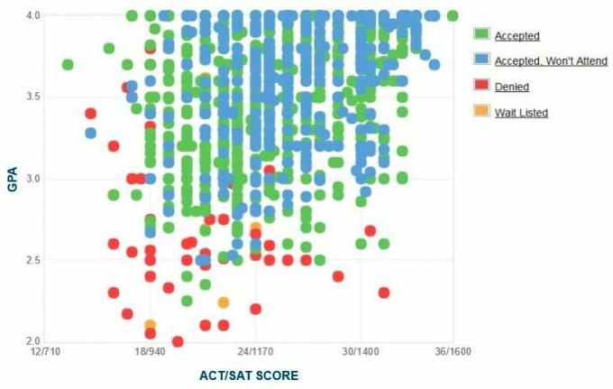 Graficul auto-raportat GPA / SAT / ACT al solicitanților de la Universitatea Bradley.