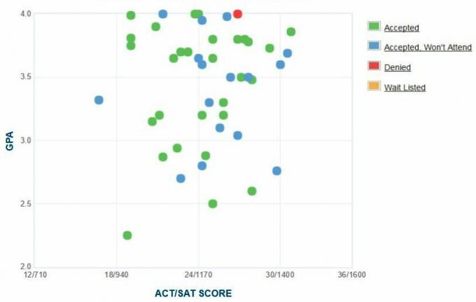 Graficul GPA / SAT / ACT auto-raportat al solicitanților Academiei maritime Maine