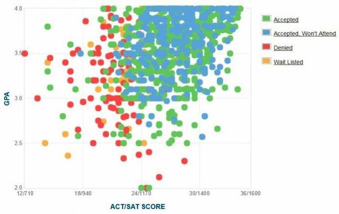 Universitatea din Maryland, Graficul auto-raportat GPA / SAT / ACT al solicitanților din județul Baltimore.