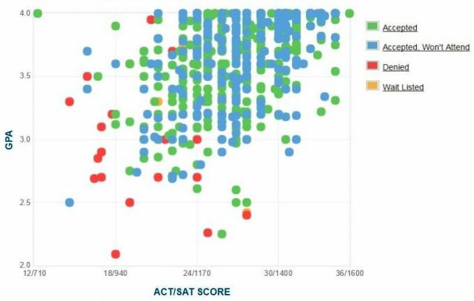 Graficul auto-raportat GPA / SAT / ACT al solicitanților de la Universitatea Drake.