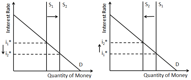 Un grafic despre modificările ofertei de bani