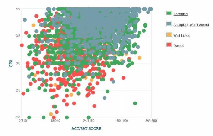 Universitatea de Stat din California, Graficul auto-raportat GPA / SAT / ACT al solicitanților de pe plaja lungă.