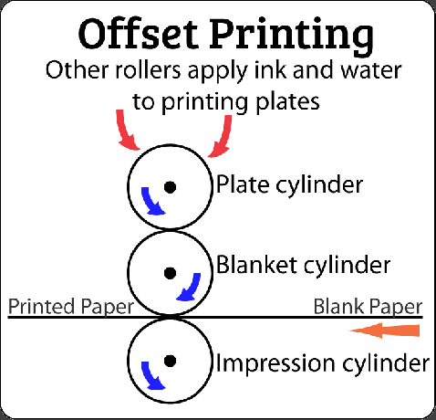 Ilustrație de tipărire offset