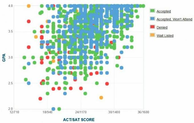 Universitatea din Cincinnati Graficul auto-raportat GPA / SAT / ACT.