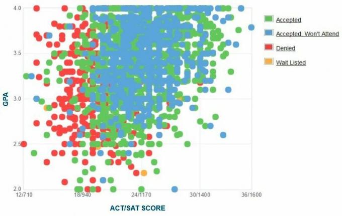 Graficul auto-raportat GPA / SAT / ACT al solicitanților de la Universitatea Howard.