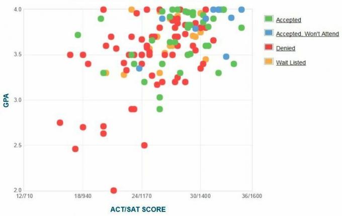 Graficul GPA/SAT/ACT auto-raportat al solicitanților Academiei Gărzii de Coastă din Statele Unite.