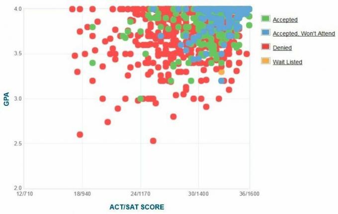 Graficul auto-raportat GPA / SAT / ACT al solicitanților de la Universitatea Tufts