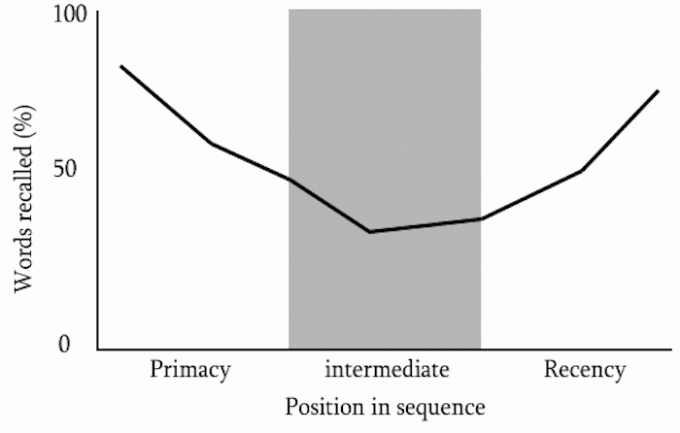 Grafic care demonstrează efectul de poziție în serie