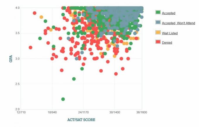 College of William & Mary Graficul auto-raportat GPA / SAT / ACT.