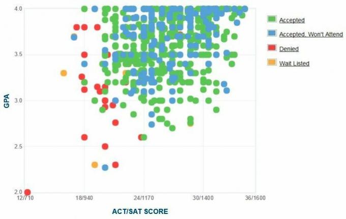 Graficul auto-raportat GPA / SAT / ACT al solicitanților de la Universitatea Belmont.