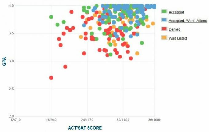 Graficul auto-raportat GPA / SAT / ACT al solicitanților de la Colegiul Whitman.