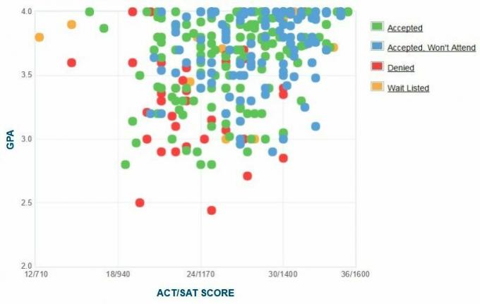 Graficul auto-raportat GPA / SAT / ACT al solicitanților de la Universitatea Denison.