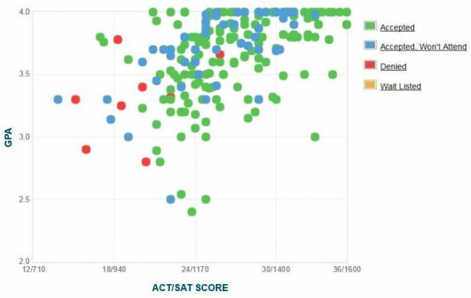 Graficul GPA/SAT/ACT auto-raportat al solicitanților de la Universitatea din Dallas.