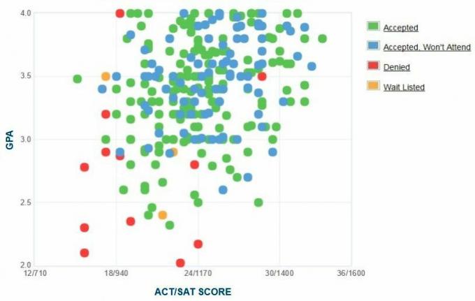 Graficul GPA/SAT/ACT auto-raportat de către solicitanții din Citadelă.