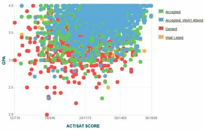 Graficul auto-raportat GPA / SAT / ACT al solicitanților UC Santa Cruz