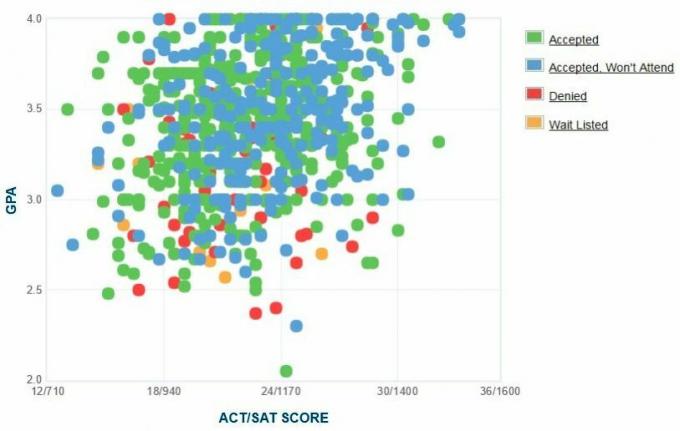 Cal State San Marcos Graficul auto-raportat GPA / SAT / ACT.