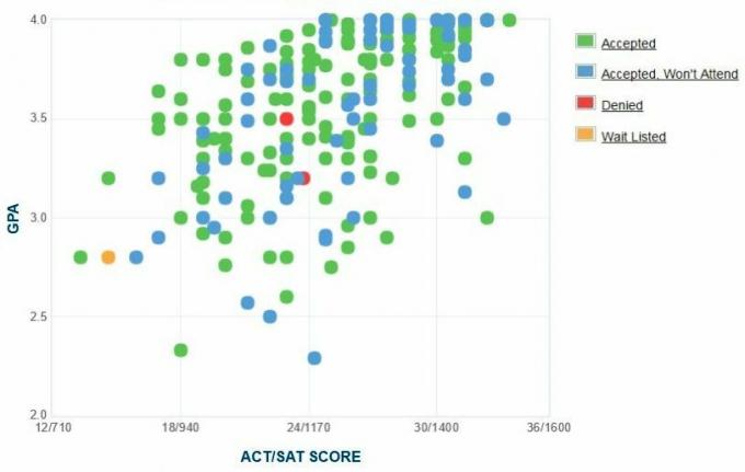 Wartburg College GPA, SAT și ACT Date pentru admitere