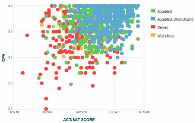 Loyola Marymount Graficul auto-raportat GPA / SAT / ACT.