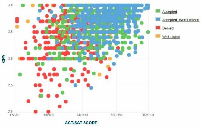 Binghamton Graficul auto-raportat GPA / SAT / ACT.