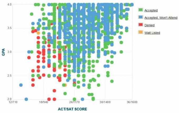 Universitatea din Missouri Graficul auto-raportat GPA / SAT / ACT.