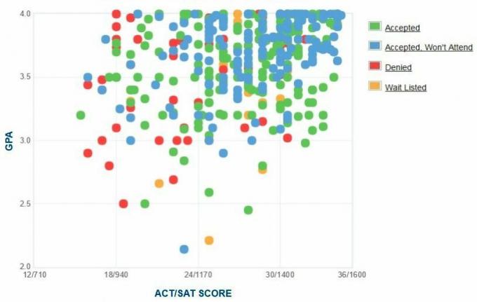 Graficul auto-raportat GPA / SAT / ACT al solicitanților de la Universitatea Lawrence.