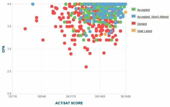 Graficul auto-raportat GPA / SAT / ACT al solicitanților de la colegiul Vassar.