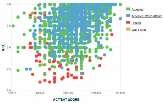 Graficul auto-raportat GPA / SAT / ACT al solicitanților de la Universitatea de Stat din Colorado