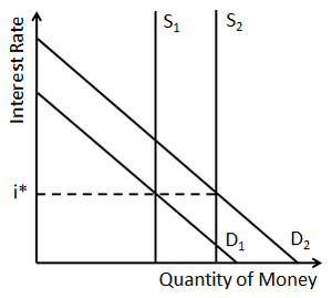 Un grafic pentru schimbările de bani care afectează economia