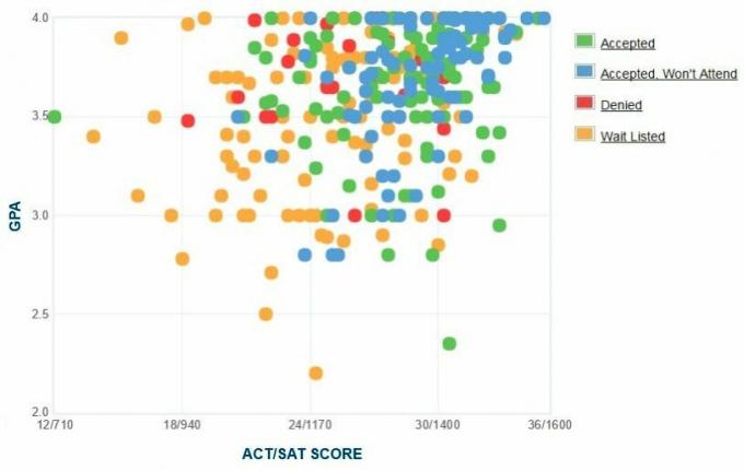 Gettysburg Graficul auto-raportat GPA / SAT / ACT.