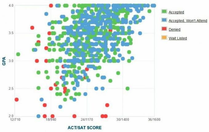 Graficul auto-raportat GPA / SAT / ACT al solicitanților de la Universitatea din Maine