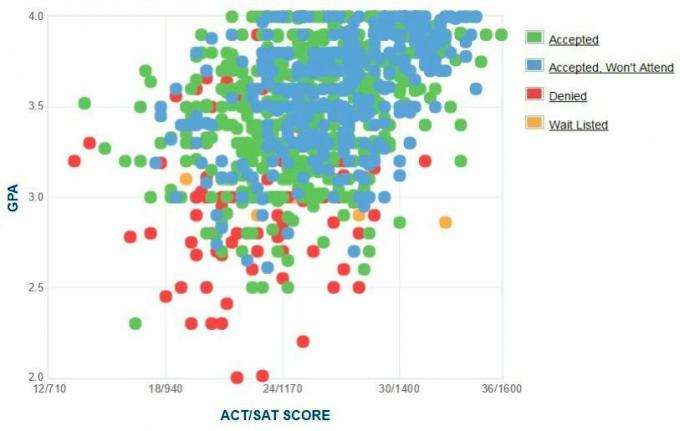 Universitatea din New Hampshire Graficul auto-raportat GPA / SAT / ACT.