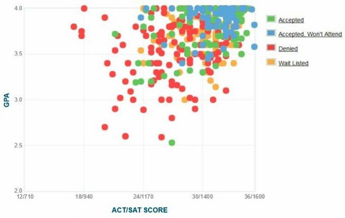 Graficul GPA / SAT / ACT auto-raportat al solicitanților de la colegiul Kenyon.