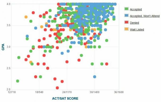 Graficul auto-raportat GPA / SAT / ACT al solicitanților de la College of New Jersey.