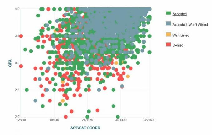 Universitatea din Maryland Graficul auto-raportat GPA / SAT / ACT.