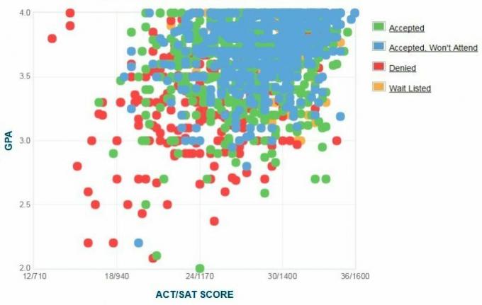 Graficul auto-raportat GPA / SAT / ACT al solicitanților de la Universitatea Americană