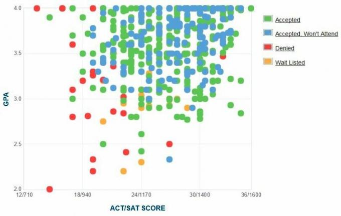 Graficul auto-raportat GPA / SAT / ACT al solicitanților de la colegiul Knox.