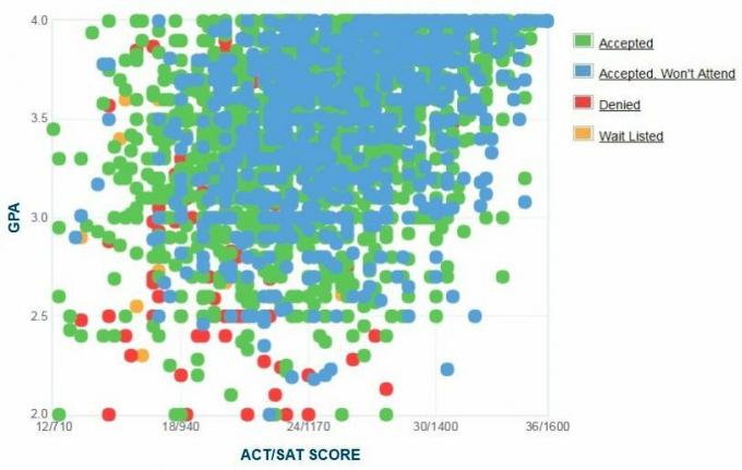 Graficul auto-raportat GPA / SAT / ACT al solicitanților de la Universitatea de Stat din Arizona.