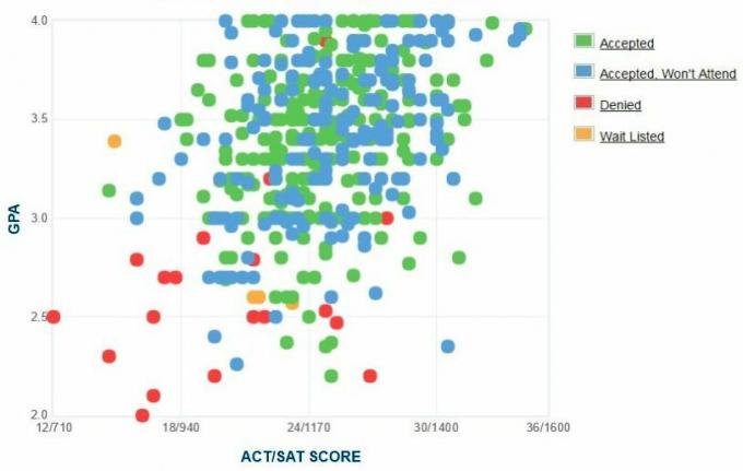 Graficul auto-raportat GPA / SAT / ACT al solicitanților de la Universitatea Roger Williams.