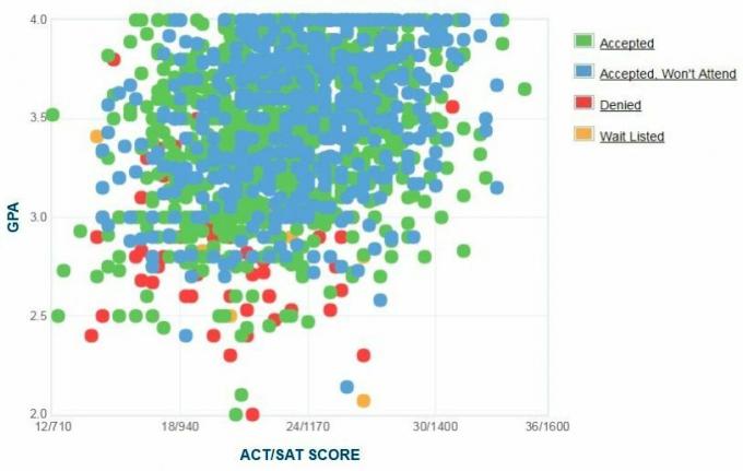 Universitatea de Stat din California, Graficul auto-raportat GPA / SAT / ACT al solicitanților Chico.